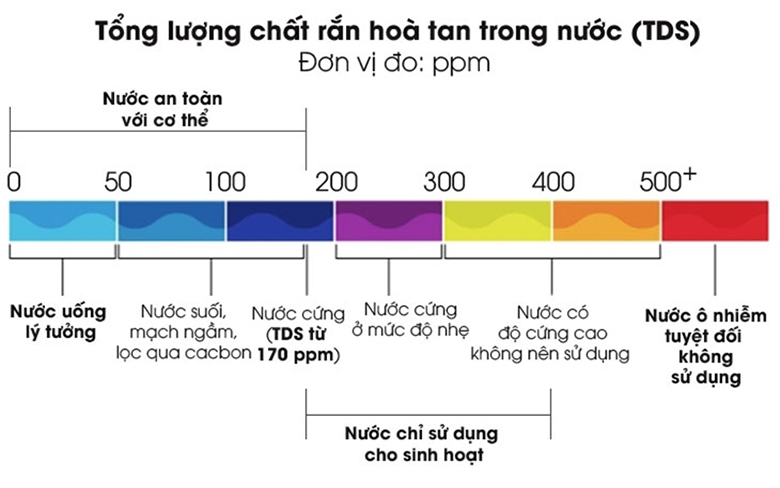 TDS trong nước
