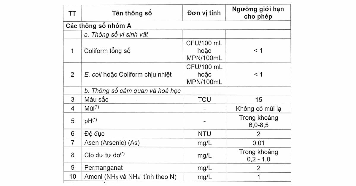 Ngưỡng giới hạn cho phép của các thông số nhóm A trong nước sinh hoạt