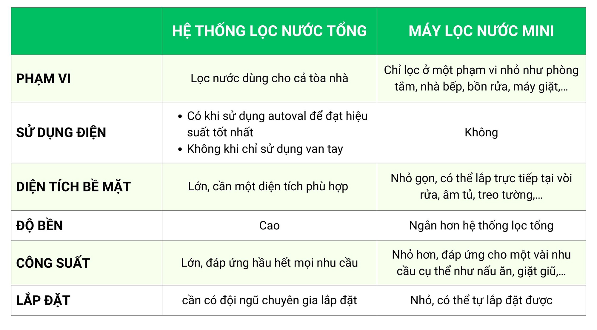 Phân biệt hệ thống lọc nước tổng và máy lọc nước mini