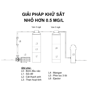 Giải pháp khử nước nhiễm sắt nhỏ hơn 0.5 mg/l