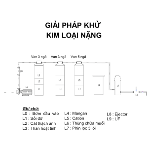 Giải pháp lọc tổng xử lý nước nhiễm kim loại nặng