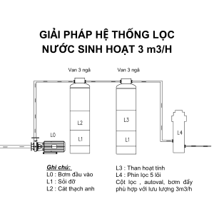 Hệ thống lọc nước công suất 3m3/h cho khách sạn, nhà hàng, quán ăn ....