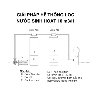 Giải pháp lọc tổng nước sinh hoạt công suất 10m3/h