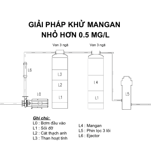 Giải pháp lọc tổng xử lý Mangan trong nước nhỏ hơn 0.5mg/l
