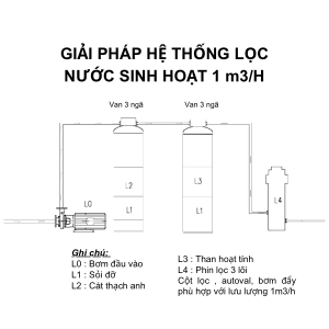 Giải pháp lọc tổng nước sinh hoạt công suất 1m3/h