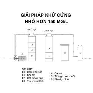 Giải pháp lọc tổng xử lý cứng (vôi) trong nước nhỏ hơn 0.5mg/l