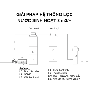 Giải pháp lọc tổng nước sinh hoạt công suất 2m3/h