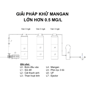 Giải pháp lọc tổng xử lý Mangan trong nước lớn hơn 0.5mg/l
