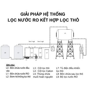 Hệ thống lọc nước tổng sinh hoạt RO kết hợp với lọc thô