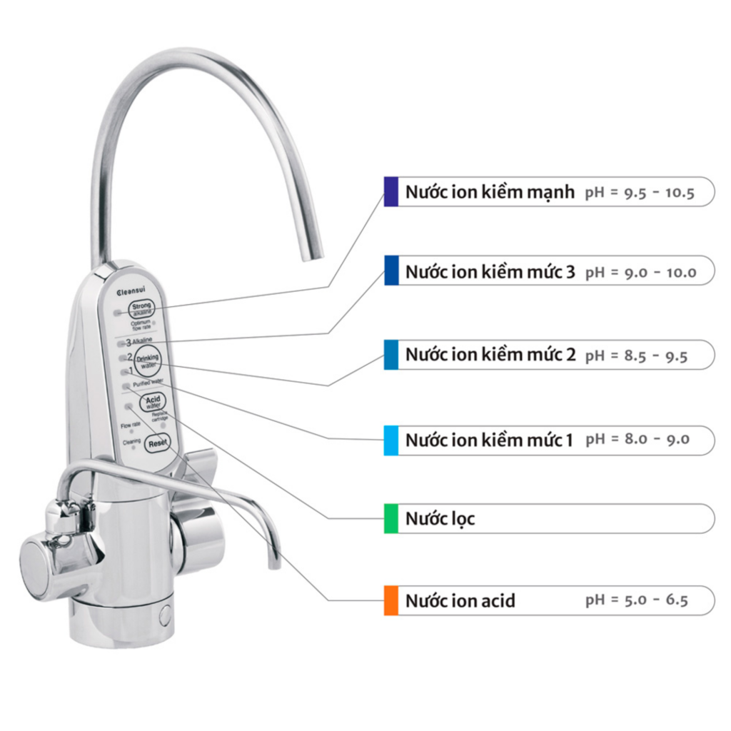 Máy ion kiềm Cleansui EU 301 có 6 chế độ nước phù hợp cho nhu cầu gia đình